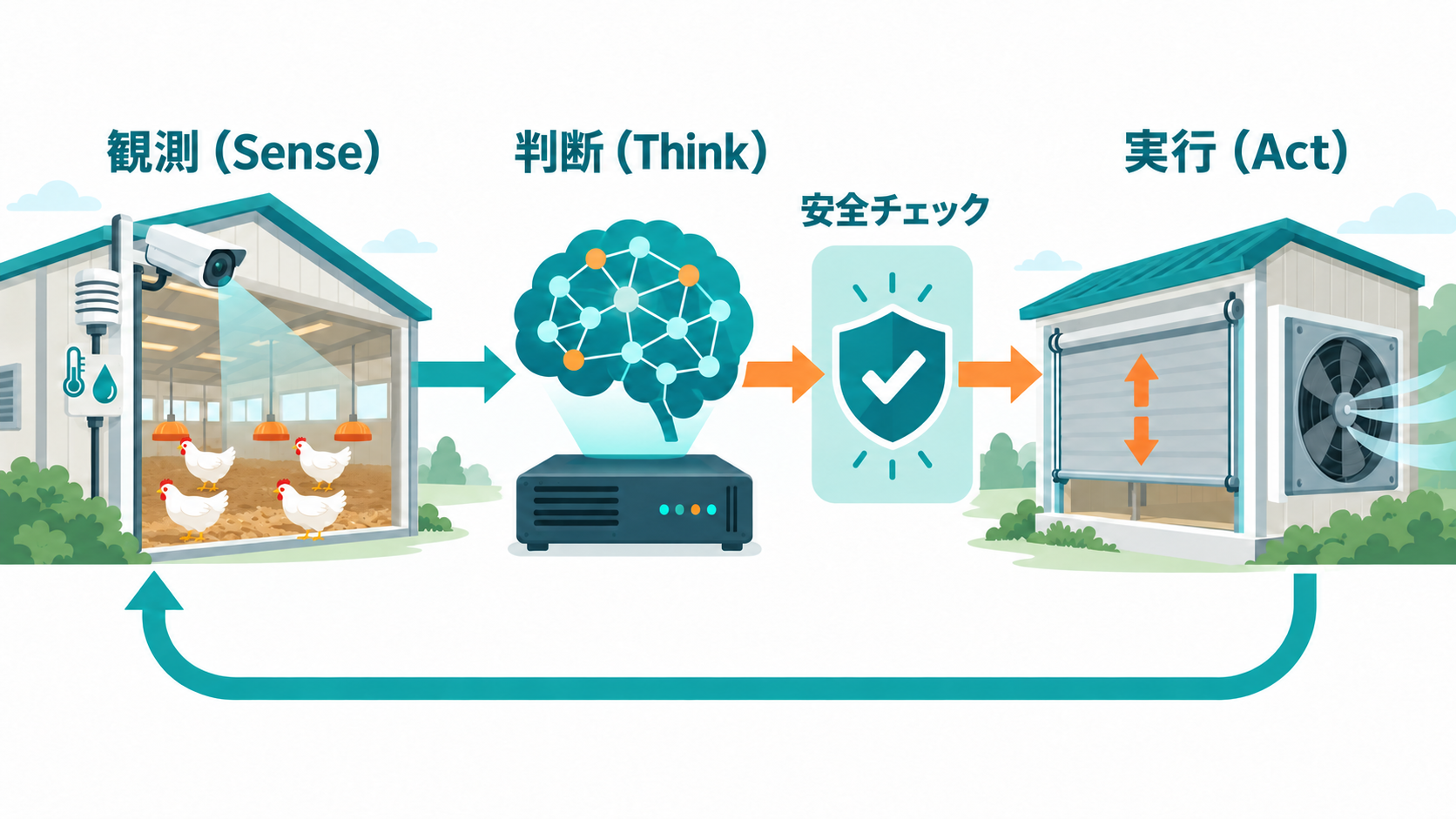 フィジカルAIの基本構造（イメージ）
