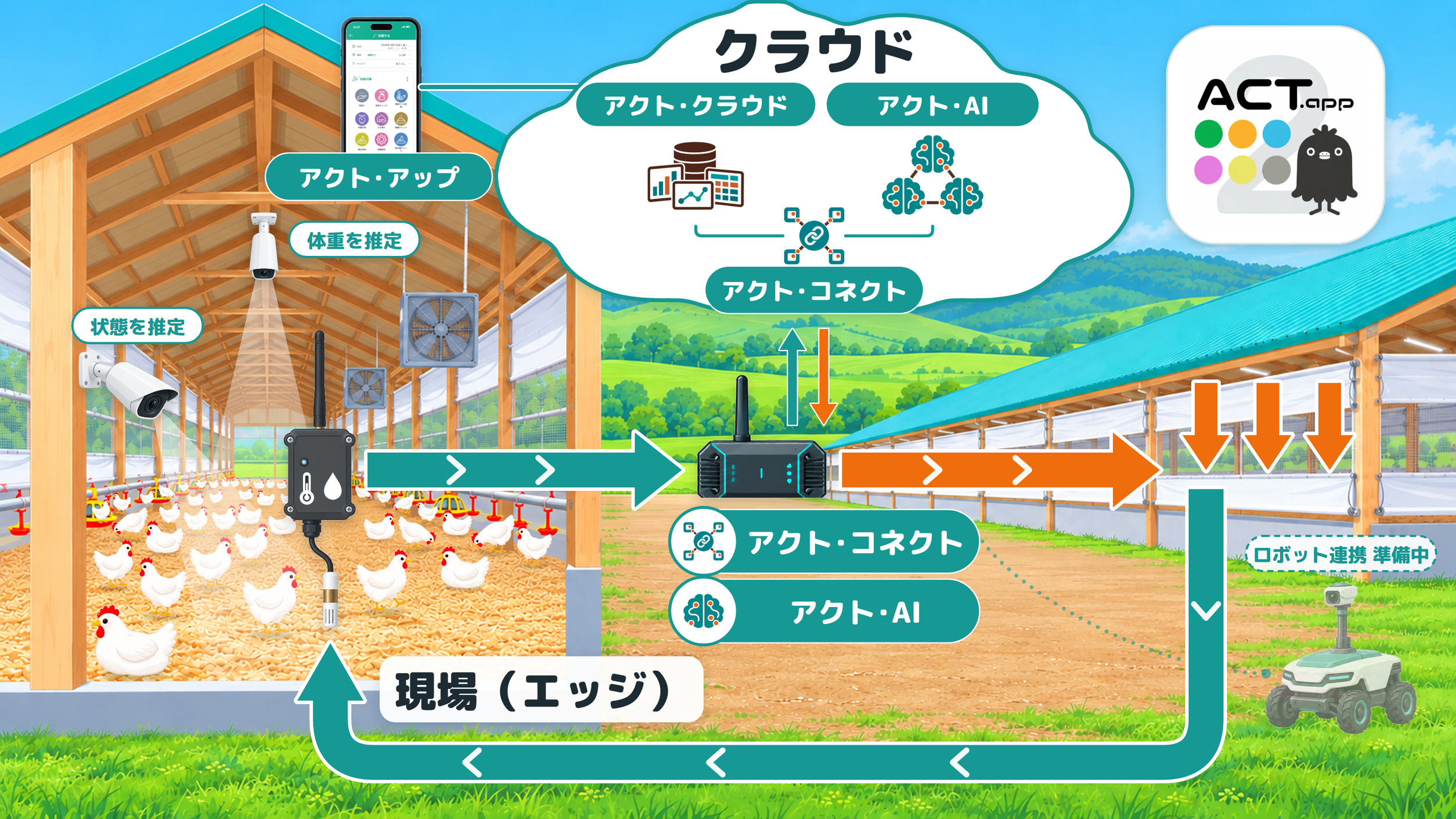 アクト・アップ 2.0 とサービス群の構成（イメージ）