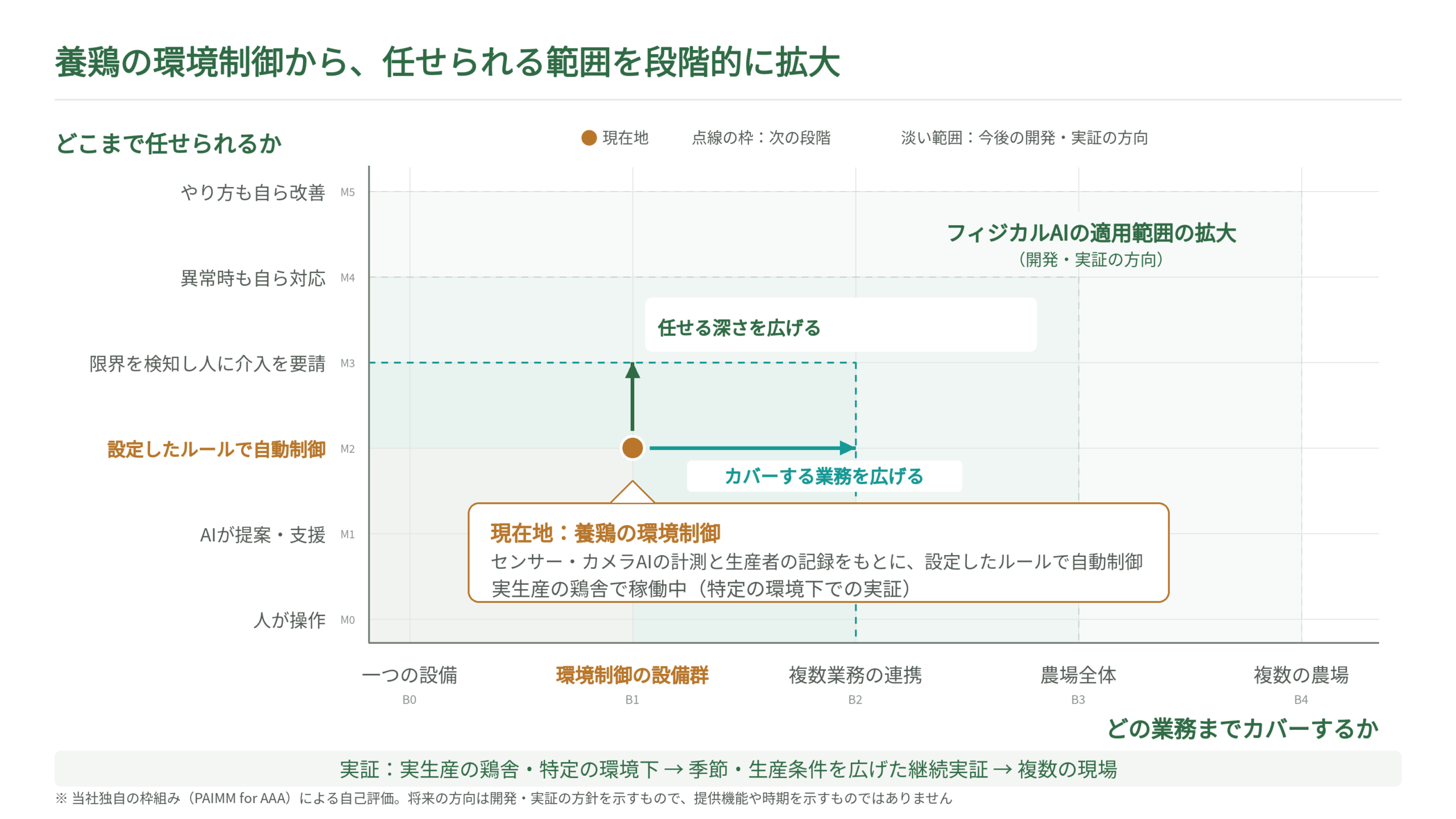 養鶏の環境制御における現在地と、適用範囲が広がる方向